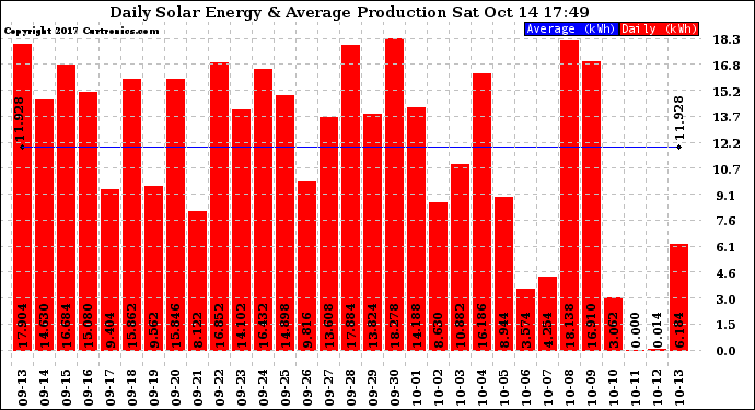 Solar PV/Inverter Performance Daily Solar Energy Production