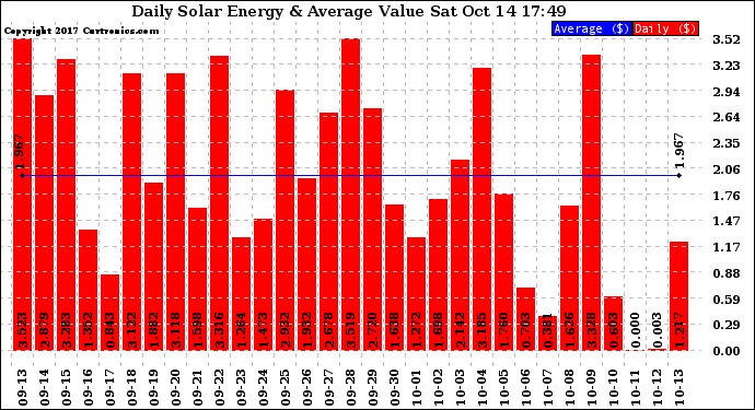 Solar PV/Inverter Performance Daily Solar Energy Production Value