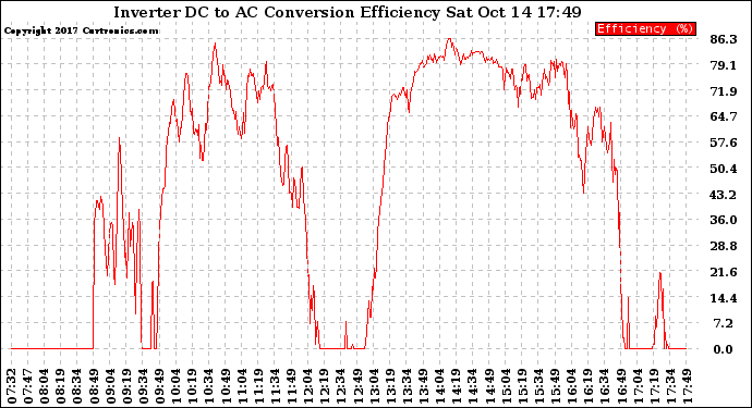 Solar PV/Inverter Performance Inverter DC to AC Conversion Efficiency