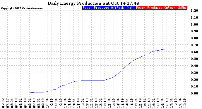 Solar PV/Inverter Performance Daily Energy Production