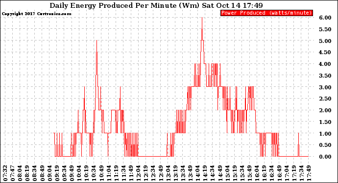 Solar PV/Inverter Performance Daily Energy Production Per Minute