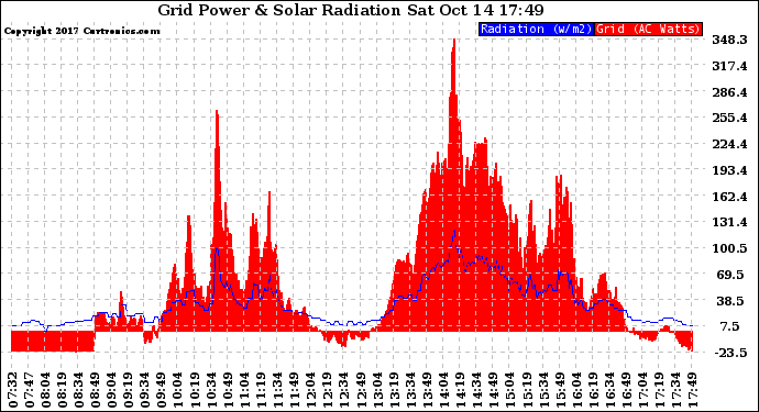 Solar PV/Inverter Performance Grid Power & Solar Radiation