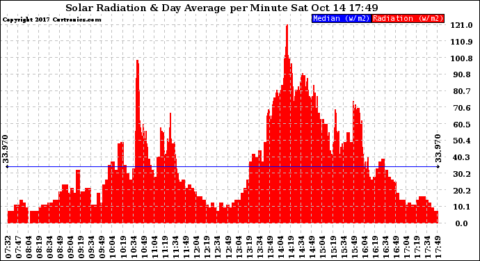 Solar PV/Inverter Performance Solar Radiation & Day Average per Minute