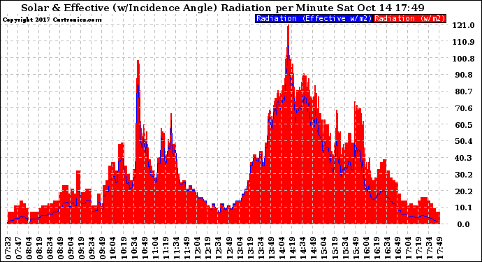 Solar PV/Inverter Performance Solar Radiation & Effective Solar Radiation per Minute