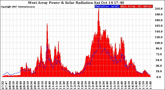 Solar PV/Inverter Performance West Array Power Output & Solar Radiation