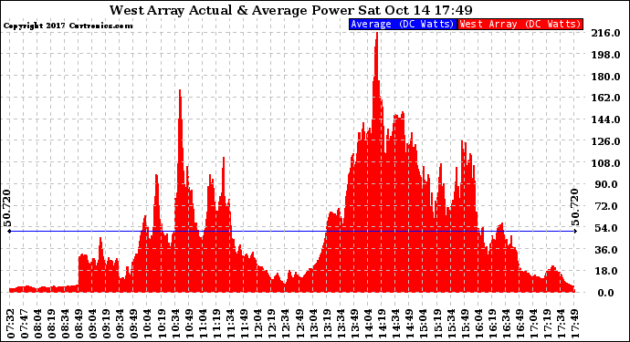 Solar PV/Inverter Performance West Array Actual & Average Power Output