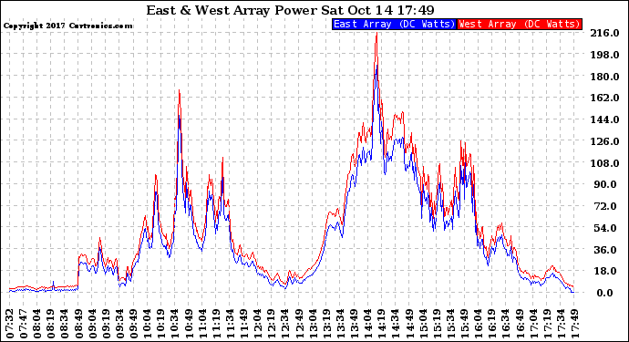 Solar PV/Inverter Performance Photovoltaic Panel Power Output