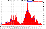 Solar PV/Inverter Performance East Array Power Output & Solar Radiation