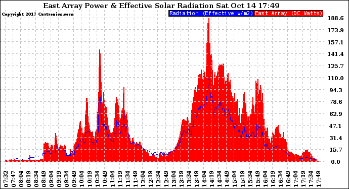 Solar PV/Inverter Performance East Array Power Output & Effective Solar Radiation