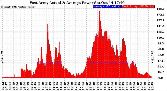 Solar PV/Inverter Performance East Array Actual & Average Power Output