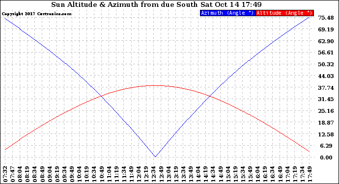 Solar PV/Inverter Performance Sun Altitude Angle & Azimuth Angle