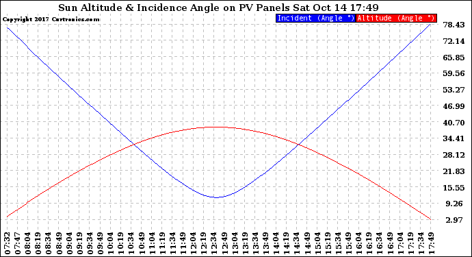 Solar PV/Inverter Performance Sun Altitude Angle & Sun Incidence Angle on PV Panels