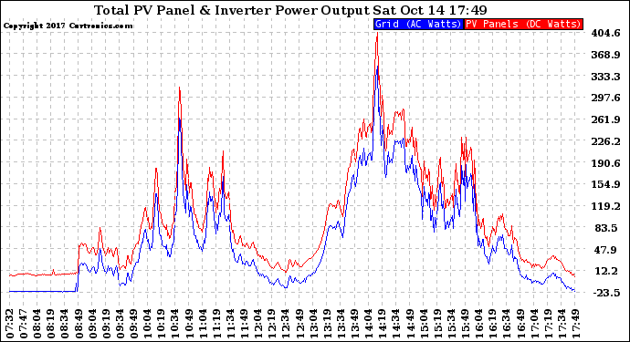 Solar PV/Inverter Performance PV Panel Power Output & Inverter Power Output