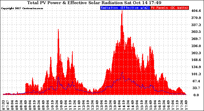 Solar PV/Inverter Performance Total PV Panel Power Output & Effective Solar Radiation