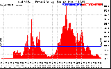 Solar PV/Inverter Performance Total PV Panel Power Output