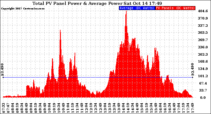 Solar PV/Inverter Performance Total PV Panel Power Output