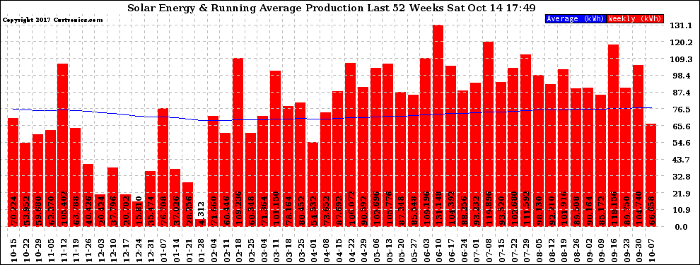 Solar PV/Inverter Performance Weekly Solar Energy Production Running Average Last 52 Weeks