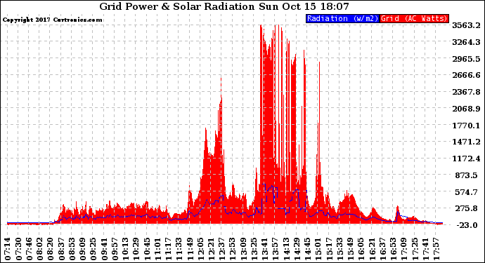 Solar PV/Inverter Performance Grid Power & Solar Radiation