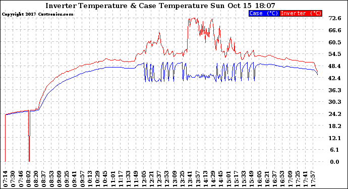 Solar PV/Inverter Performance Inverter Operating Temperature