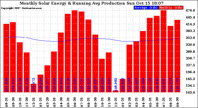 Solar PV/Inverter Performance Monthly Solar Energy Production Running Average