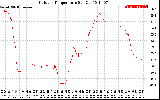 Solar PV/Inverter Performance Outdoor Temperature