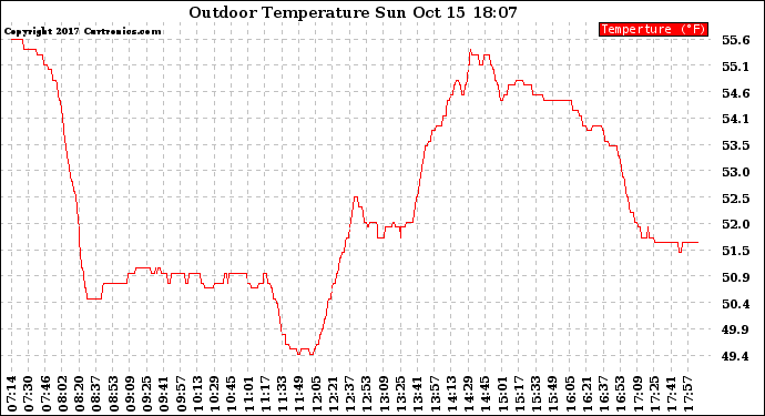 Solar PV/Inverter Performance Outdoor Temperature