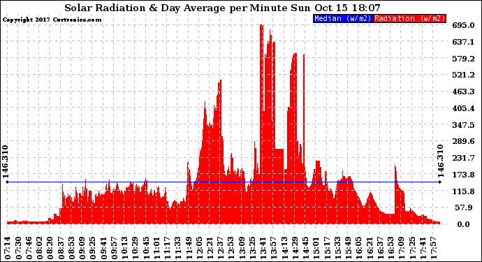 Solar PV/Inverter Performance Solar Radiation & Day Average per Minute