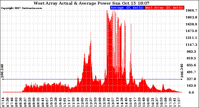 Solar PV/Inverter Performance West Array Actual & Average Power Output