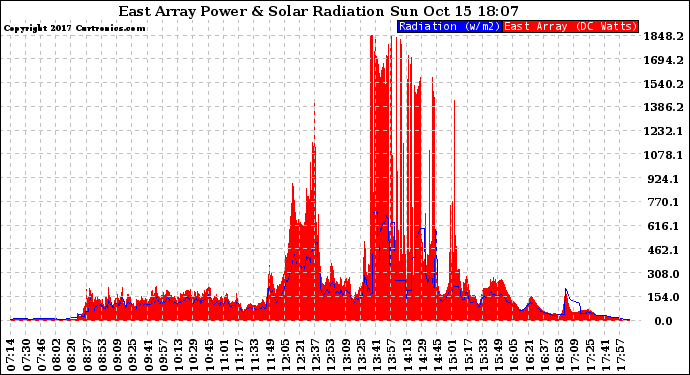 Solar PV/Inverter Performance East Array Power Output & Solar Radiation