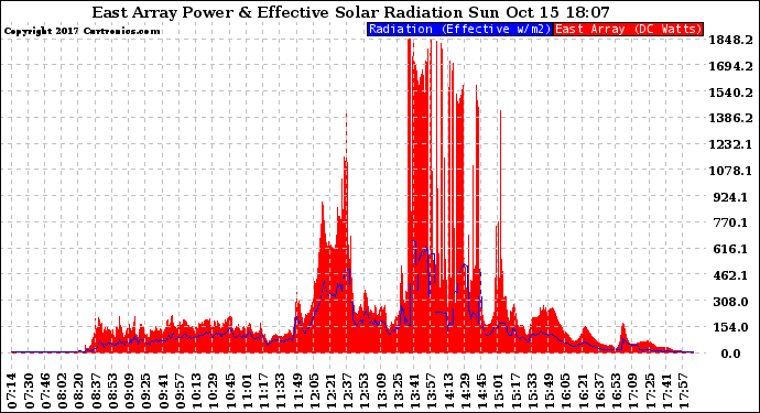 Solar PV/Inverter Performance East Array Power Output & Effective Solar Radiation