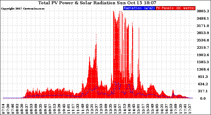 Solar PV/Inverter Performance Total PV Panel Power Output & Solar Radiation