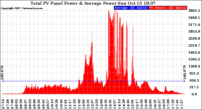 Solar PV/Inverter Performance Total PV Panel Power Output