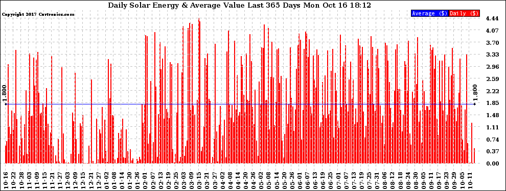 Solar PV/Inverter Performance Daily Solar Energy Production Value Last 365 Days