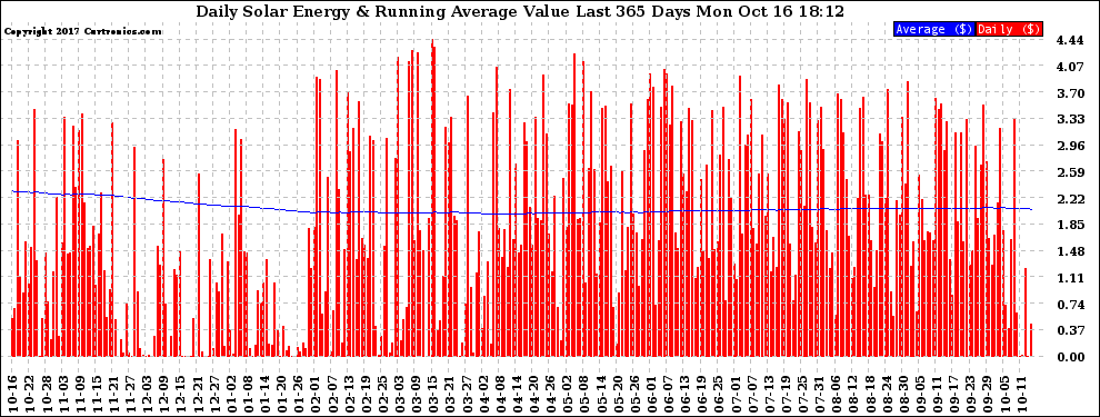 Solar PV/Inverter Performance Daily Solar Energy Production Value Running Average Last 365 Days