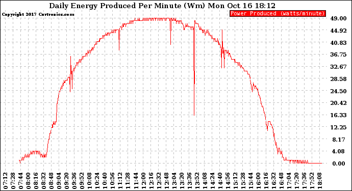 Solar PV/Inverter Performance Daily Energy Production Per Minute