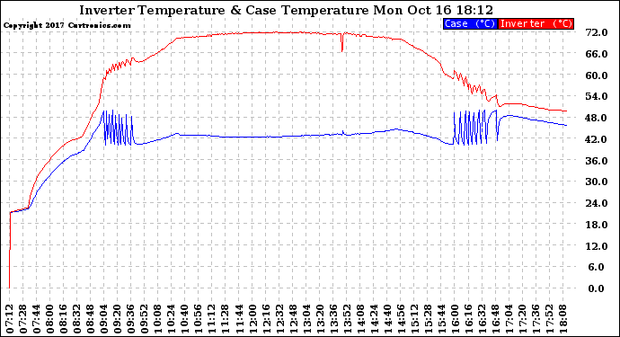 Solar PV/Inverter Performance Inverter Operating Temperature