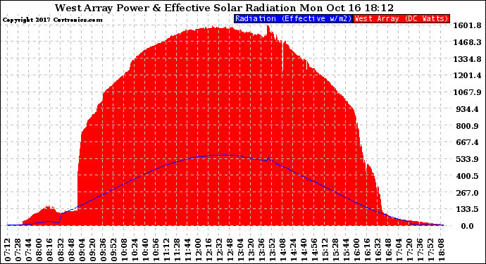 Solar PV/Inverter Performance West Array Power Output & Effective Solar Radiation