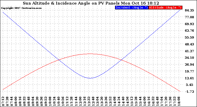 Solar PV/Inverter Performance Sun Altitude Angle & Sun Incidence Angle on PV Panels