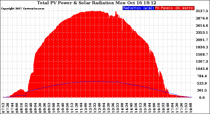 Solar PV/Inverter Performance Total PV Panel Power Output & Solar Radiation