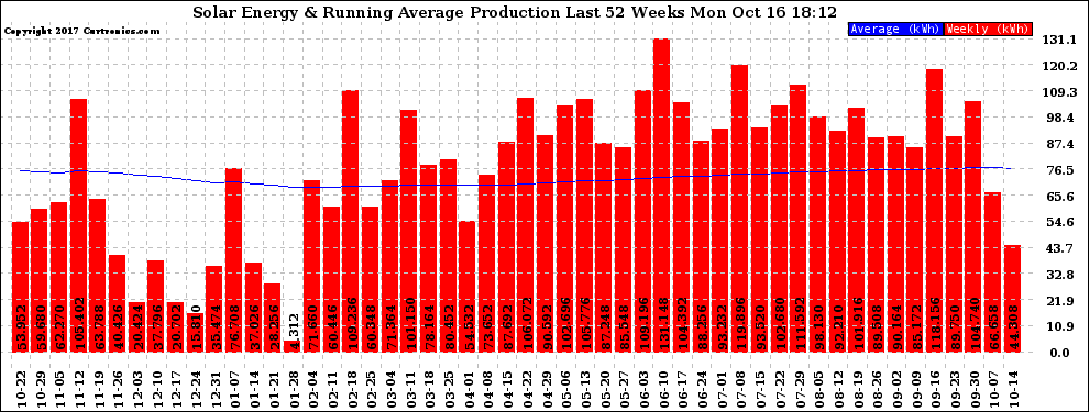 Solar PV/Inverter Performance Weekly Solar Energy Production Running Average Last 52 Weeks