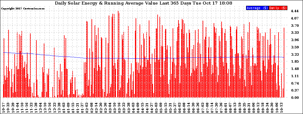 Solar PV/Inverter Performance Daily Solar Energy Production Value Running Average Last 365 Days