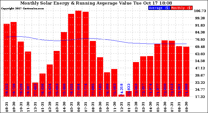 Solar PV/Inverter Performance Monthly Solar Energy Production Value Running Average