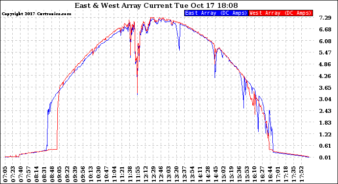 Solar PV/Inverter Performance Photovoltaic Panel Current Output