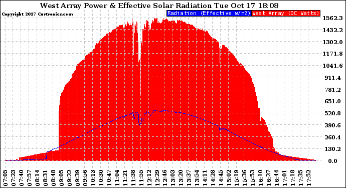 Solar PV/Inverter Performance West Array Power Output & Effective Solar Radiation