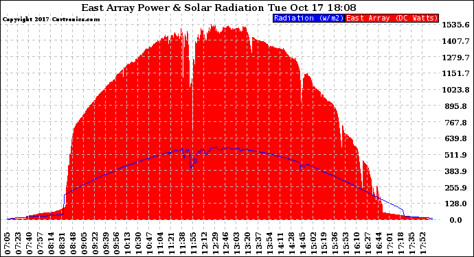 Solar PV/Inverter Performance East Array Power Output & Solar Radiation