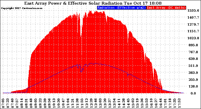 Solar PV/Inverter Performance East Array Power Output & Effective Solar Radiation