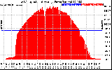 Solar PV/Inverter Performance East Array Actual & Average Power Output