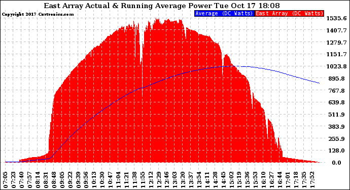 Solar PV/Inverter Performance East Array Actual & Running Average Power Output