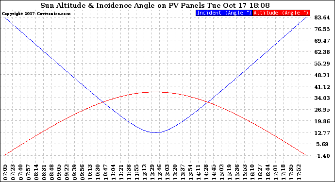 Solar PV/Inverter Performance Sun Altitude Angle & Sun Incidence Angle on PV Panels