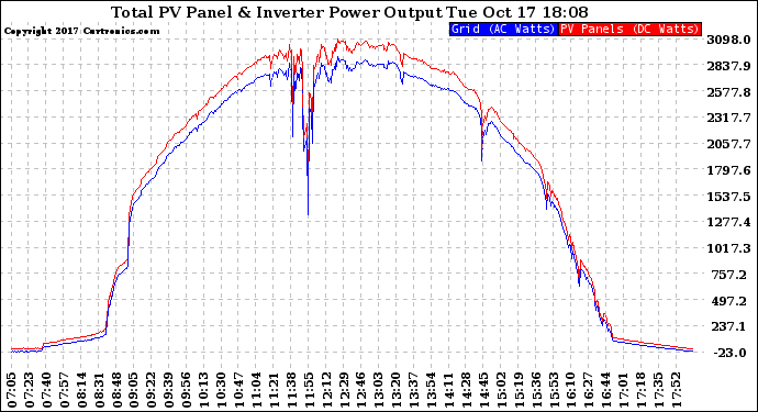 Solar PV/Inverter Performance PV Panel Power Output & Inverter Power Output